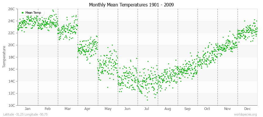 Monthly Mean Temperatures 1901 - 2009 (Metric) Latitude -31.25 Longitude -50.75