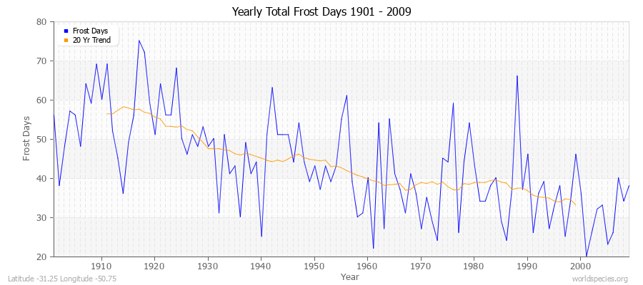 Yearly Total Frost Days 1901 - 2009 Latitude -31.25 Longitude -50.75