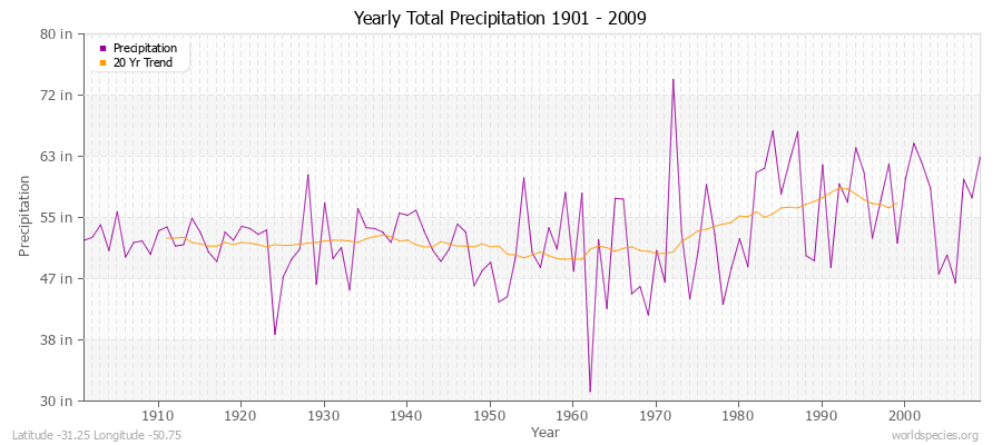 Yearly Total Precipitation 1901 - 2009 (English) Latitude -31.25 Longitude -50.75
