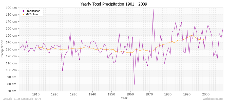 Yearly Total Precipitation 1901 - 2009 (Metric) Latitude -31.25 Longitude -50.75
