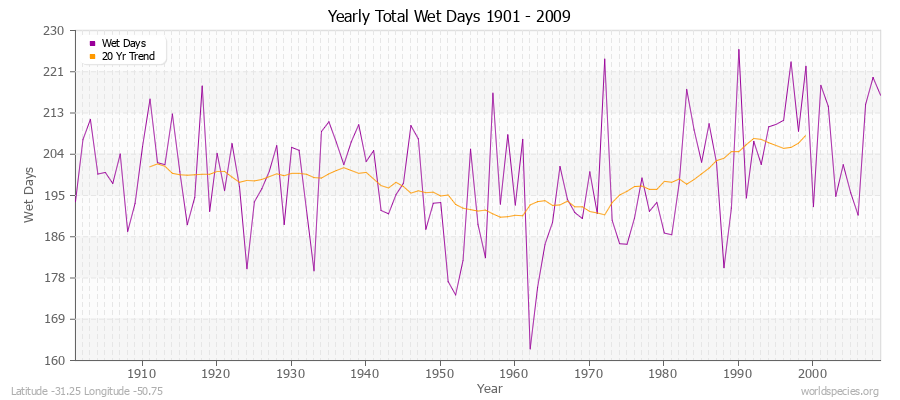 Yearly Total Wet Days 1901 - 2009 Latitude -31.25 Longitude -50.75