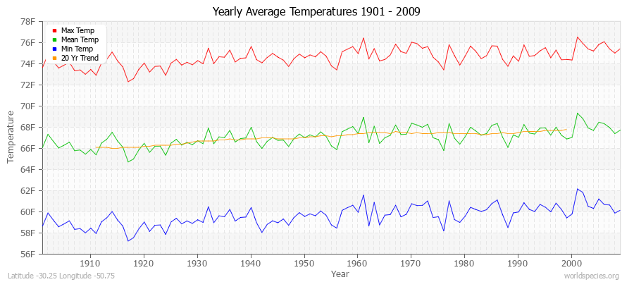 Yearly Average Temperatures 2010 - 2009 (English) Latitude -30.25 Longitude -50.75