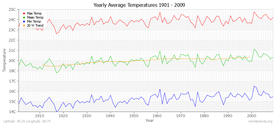 Yearly Average Temperatures 2010 - 2009 (Metric) Latitude -30.25 Longitude -50.75