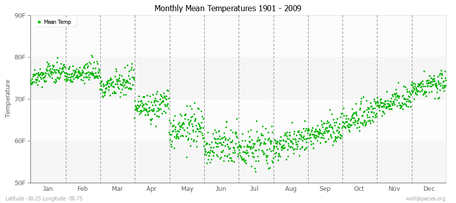 Monthly Mean Temperatures 1901 - 2009 (English) Latitude -30.25 Longitude -50.75