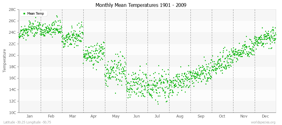 Monthly Mean Temperatures 1901 - 2009 (Metric) Latitude -30.25 Longitude -50.75