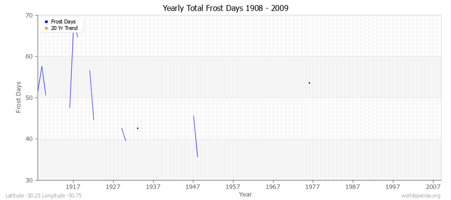 Yearly Total Frost Days 1908 - 2009 Latitude -30.25 Longitude -50.75