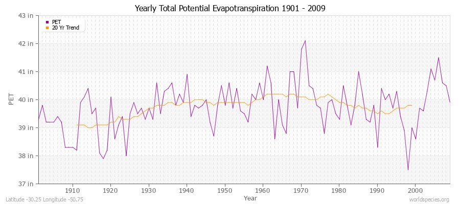 Yearly Total Potential Evapotranspiration 1901 - 2009 (English) Latitude -30.25 Longitude -50.75