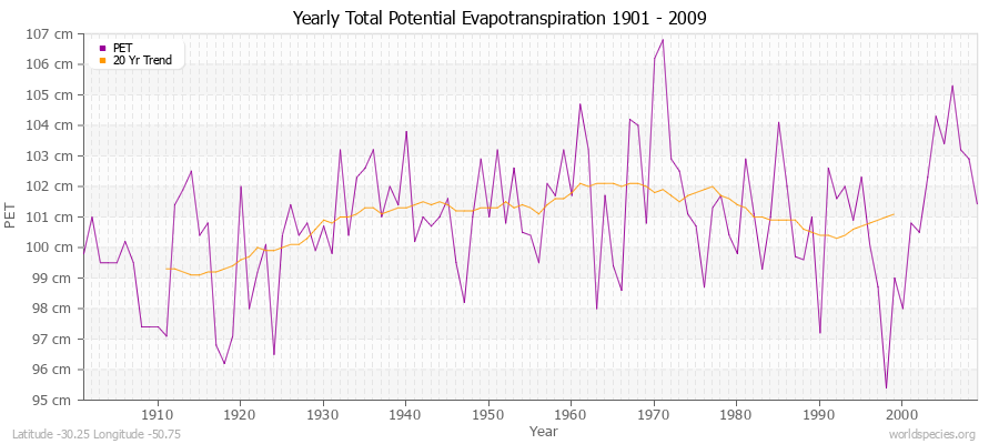 Yearly Total Potential Evapotranspiration 1901 - 2009 (Metric) Latitude -30.25 Longitude -50.75