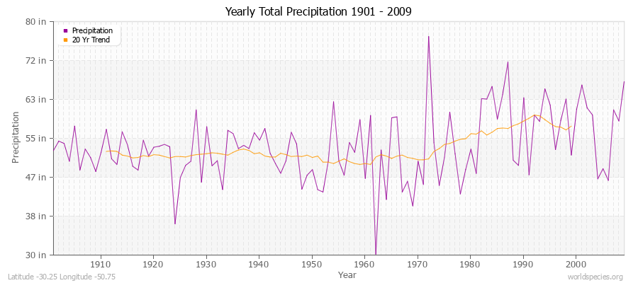 Yearly Total Precipitation 1901 - 2009 (English) Latitude -30.25 Longitude -50.75