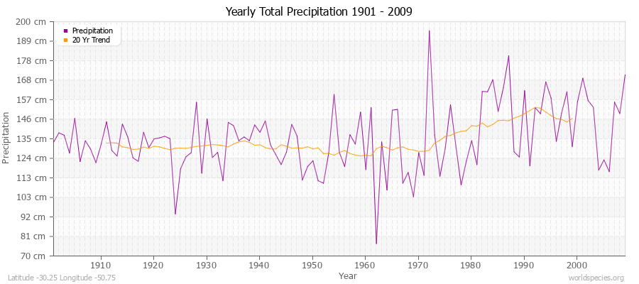 Yearly Total Precipitation 1901 - 2009 (Metric) Latitude -30.25 Longitude -50.75