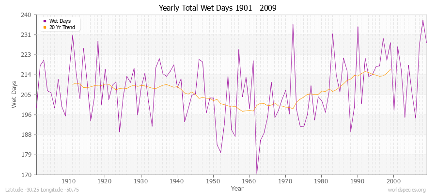 Yearly Total Wet Days 1901 - 2009 Latitude -30.25 Longitude -50.75