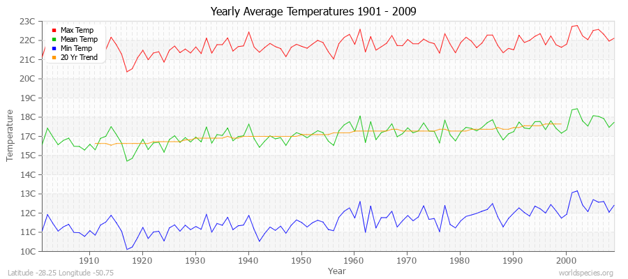 Yearly Average Temperatures 2010 - 2009 (Metric) Latitude -28.25 Longitude -50.75