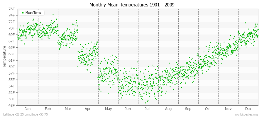 Monthly Mean Temperatures 1901 - 2009 (English) Latitude -28.25 Longitude -50.75