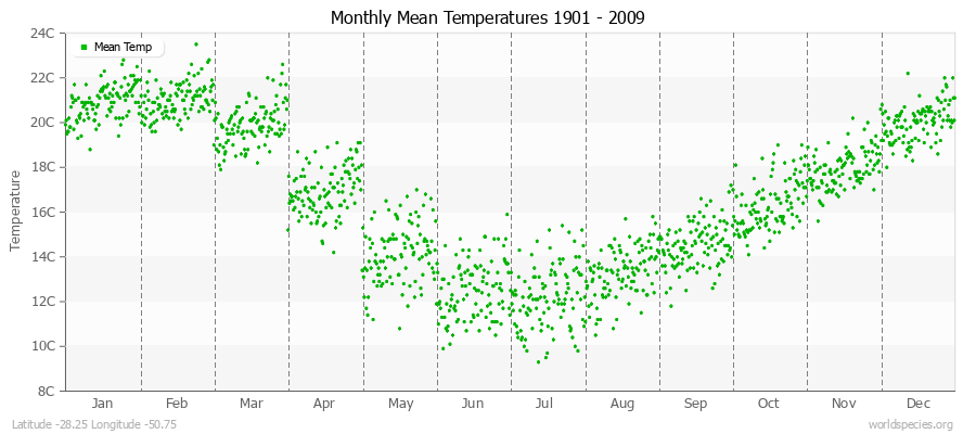 Monthly Mean Temperatures 1901 - 2009 (Metric) Latitude -28.25 Longitude -50.75