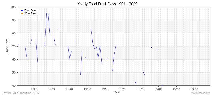 Yearly Total Frost Days 1901 - 2009 Latitude -28.25 Longitude -50.75