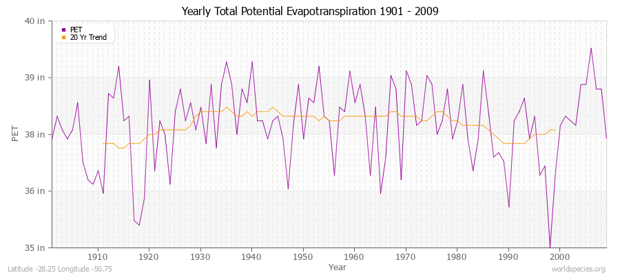 Yearly Total Potential Evapotranspiration 1901 - 2009 (English) Latitude -28.25 Longitude -50.75