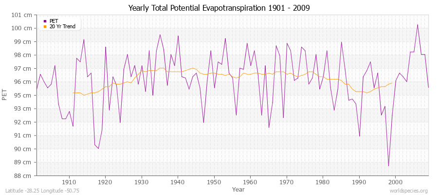 Yearly Total Potential Evapotranspiration 1901 - 2009 (Metric) Latitude -28.25 Longitude -50.75