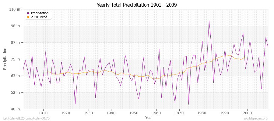 Yearly Total Precipitation 1901 - 2009 (English) Latitude -28.25 Longitude -50.75