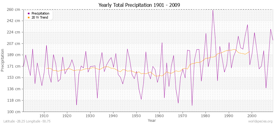 Yearly Total Precipitation 1901 - 2009 (Metric) Latitude -28.25 Longitude -50.75