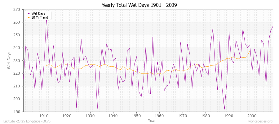 Yearly Total Wet Days 1901 - 2009 Latitude -28.25 Longitude -50.75