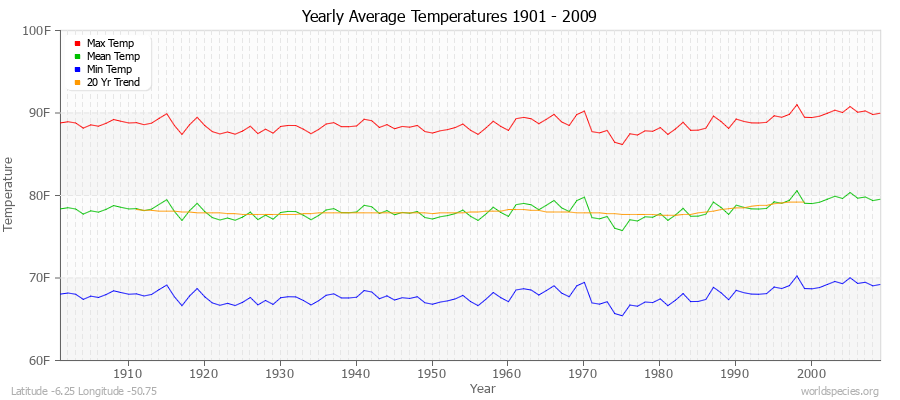 Yearly Average Temperatures 2010 - 2009 (English) Latitude -6.25 Longitude -50.75