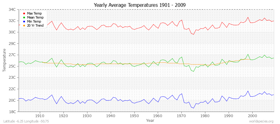 Yearly Average Temperatures 2010 - 2009 (Metric) Latitude -6.25 Longitude -50.75