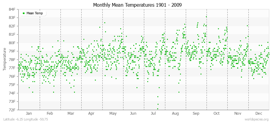 Monthly Mean Temperatures 1901 - 2009 (English) Latitude -6.25 Longitude -50.75
