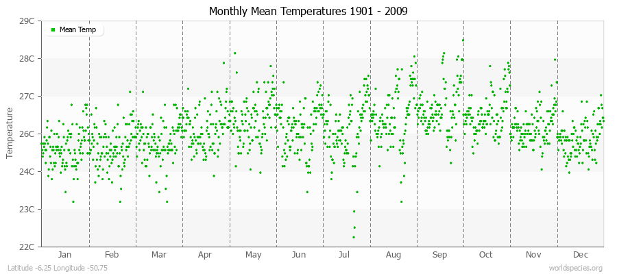 Monthly Mean Temperatures 1901 - 2009 (Metric) Latitude -6.25 Longitude -50.75