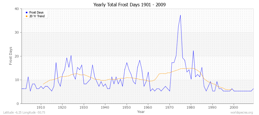 Yearly Total Frost Days 1901 - 2009 Latitude -6.25 Longitude -50.75