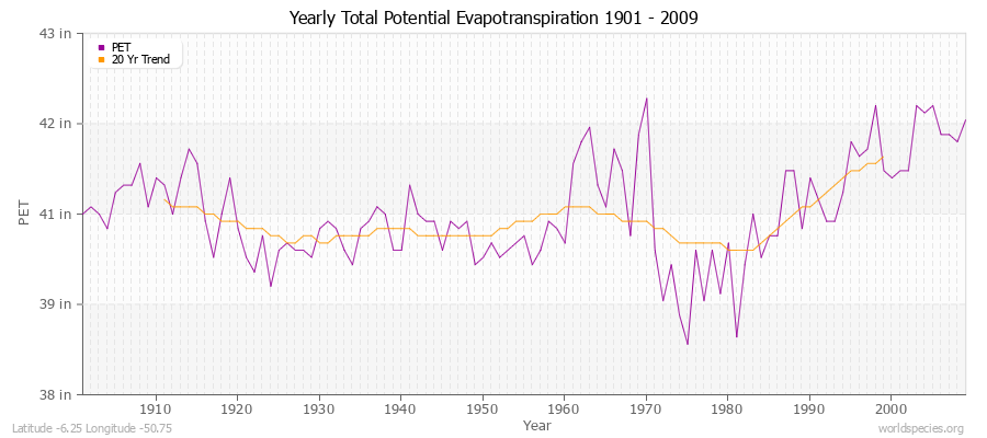 Yearly Total Potential Evapotranspiration 1901 - 2009 (English) Latitude -6.25 Longitude -50.75