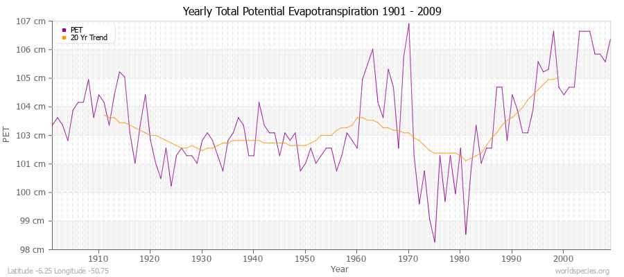 Yearly Total Potential Evapotranspiration 1901 - 2009 (Metric) Latitude -6.25 Longitude -50.75