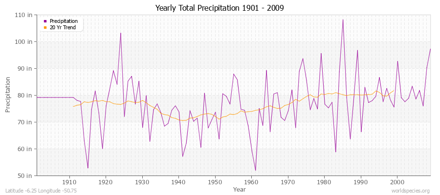 Yearly Total Precipitation 1901 - 2009 (English) Latitude -6.25 Longitude -50.75