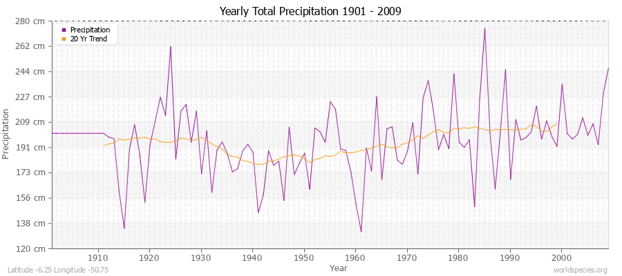 Yearly Total Precipitation 1901 - 2009 (Metric) Latitude -6.25 Longitude -50.75