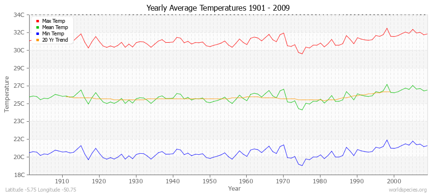 Yearly Average Temperatures 2010 - 2009 (Metric) Latitude -5.75 Longitude -50.75