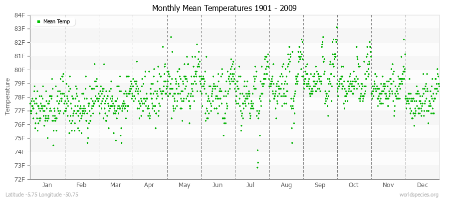Monthly Mean Temperatures 1901 - 2009 (English) Latitude -5.75 Longitude -50.75