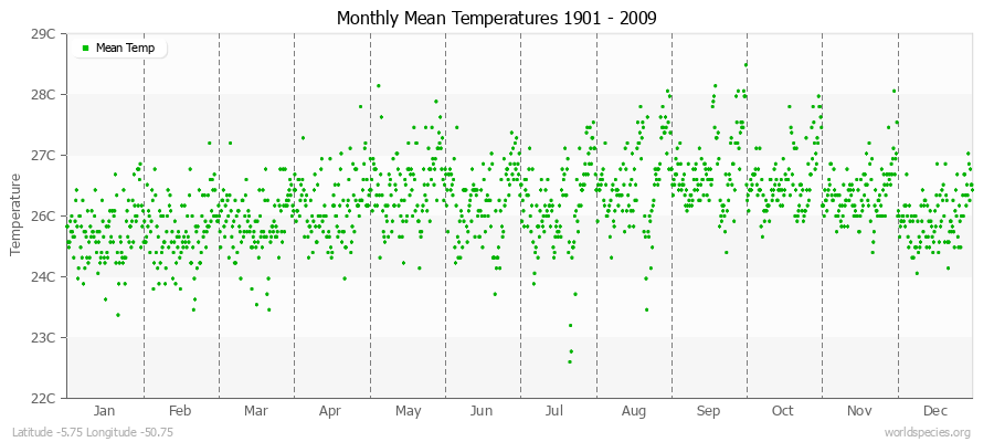 Monthly Mean Temperatures 1901 - 2009 (Metric) Latitude -5.75 Longitude -50.75