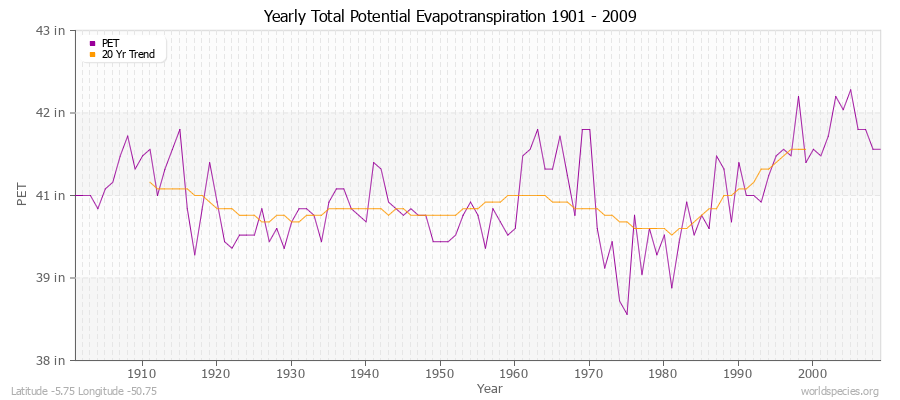 Yearly Total Potential Evapotranspiration 1901 - 2009 (English) Latitude -5.75 Longitude -50.75
