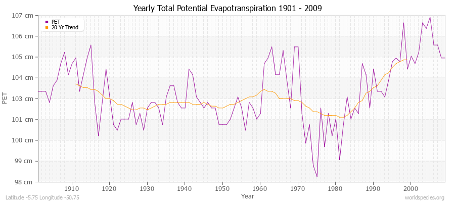 Yearly Total Potential Evapotranspiration 1901 - 2009 (Metric) Latitude -5.75 Longitude -50.75