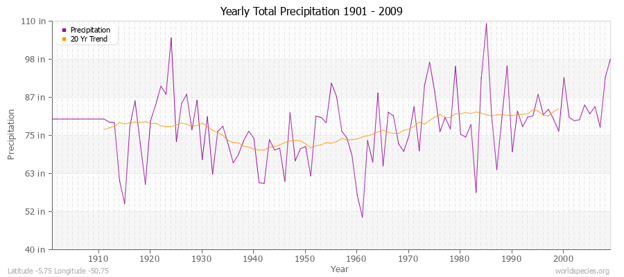 Yearly Total Precipitation 1901 - 2009 (English) Latitude -5.75 Longitude -50.75