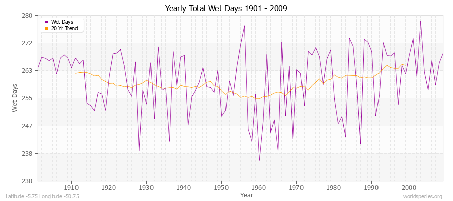 Yearly Total Wet Days 1901 - 2009 Latitude -5.75 Longitude -50.75