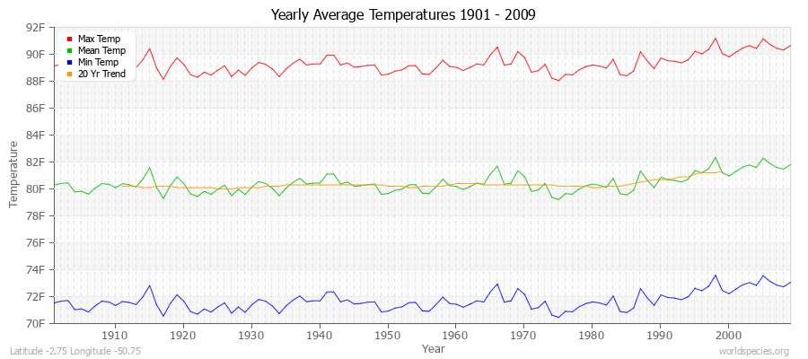 Yearly Average Temperatures 2010 - 2009 (English) Latitude -2.75 Longitude -50.75