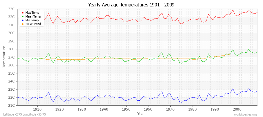 Yearly Average Temperatures 2010 - 2009 (Metric) Latitude -2.75 Longitude -50.75