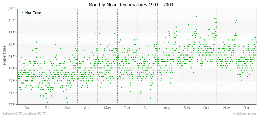 Monthly Mean Temperatures 1901 - 2009 (English) Latitude -2.75 Longitude -50.75
