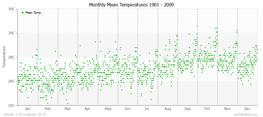 Monthly Mean Temperatures 1901 - 2009 (Metric) Latitude -2.75 Longitude -50.75