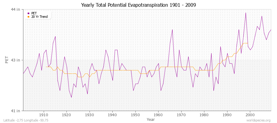 Yearly Total Potential Evapotranspiration 1901 - 2009 (English) Latitude -2.75 Longitude -50.75