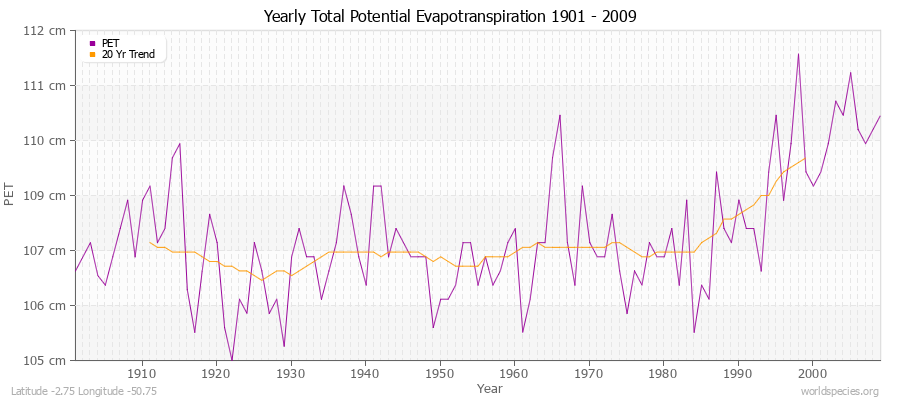 Yearly Total Potential Evapotranspiration 1901 - 2009 (Metric) Latitude -2.75 Longitude -50.75