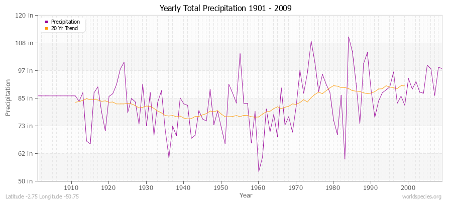 Yearly Total Precipitation 1901 - 2009 (English) Latitude -2.75 Longitude -50.75
