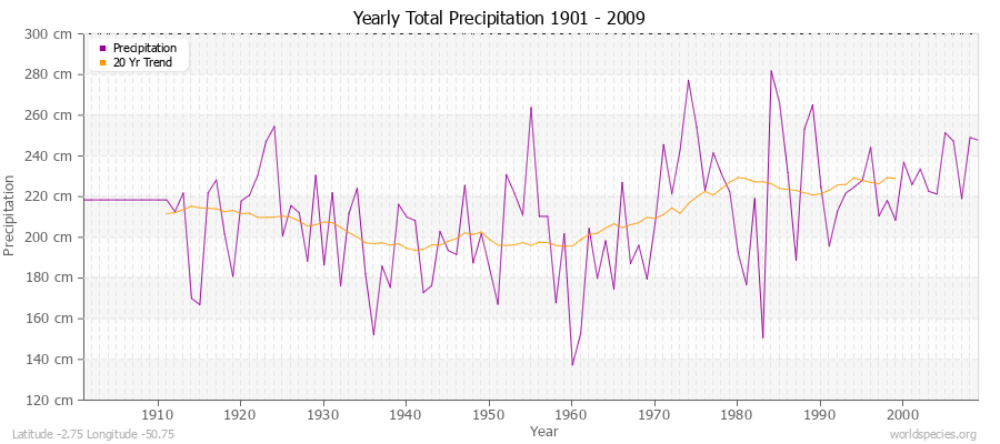 Yearly Total Precipitation 1901 - 2009 (Metric) Latitude -2.75 Longitude -50.75