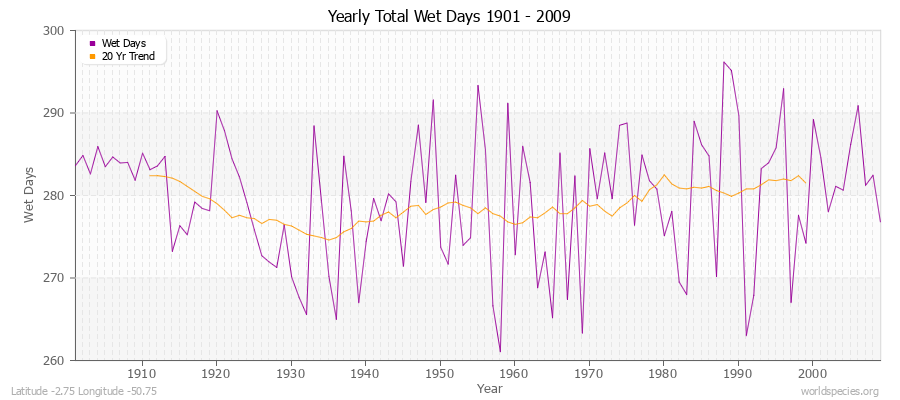 Yearly Total Wet Days 1901 - 2009 Latitude -2.75 Longitude -50.75
