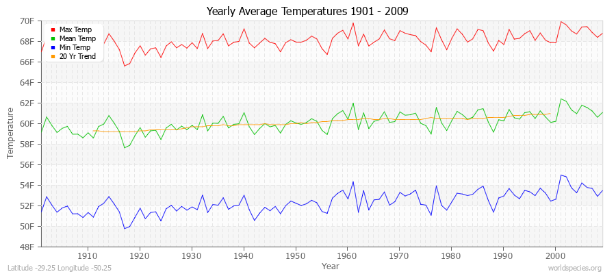 Yearly Average Temperatures 2010 - 2009 (English) Latitude -29.25 Longitude -50.25